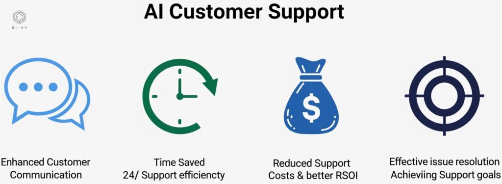 Key Benefits of AI Customer Support for Your Chicago Business Visual depiction of the core advantages of AI in customer service, including improved communication, increased efficiency, cost savings, and better resolution rates, offered by Di-Hy Digital in Chicago.