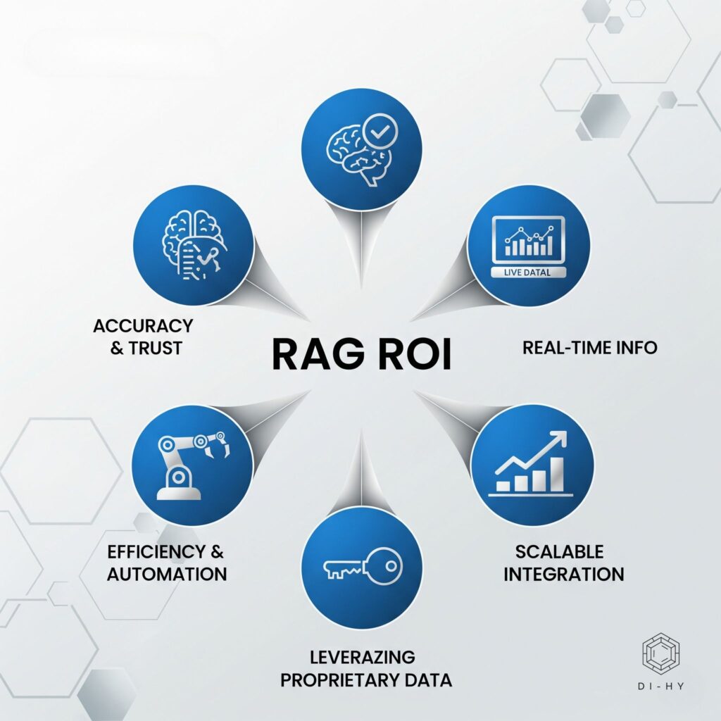 RAG for Business Growth Accuracy, Efficiency, Real-Time Data & More Comparison: Frustrating generic AI chatbot vs. Di-Hy's RAG-powered chatbot providing clear, sourced answers for better user experience