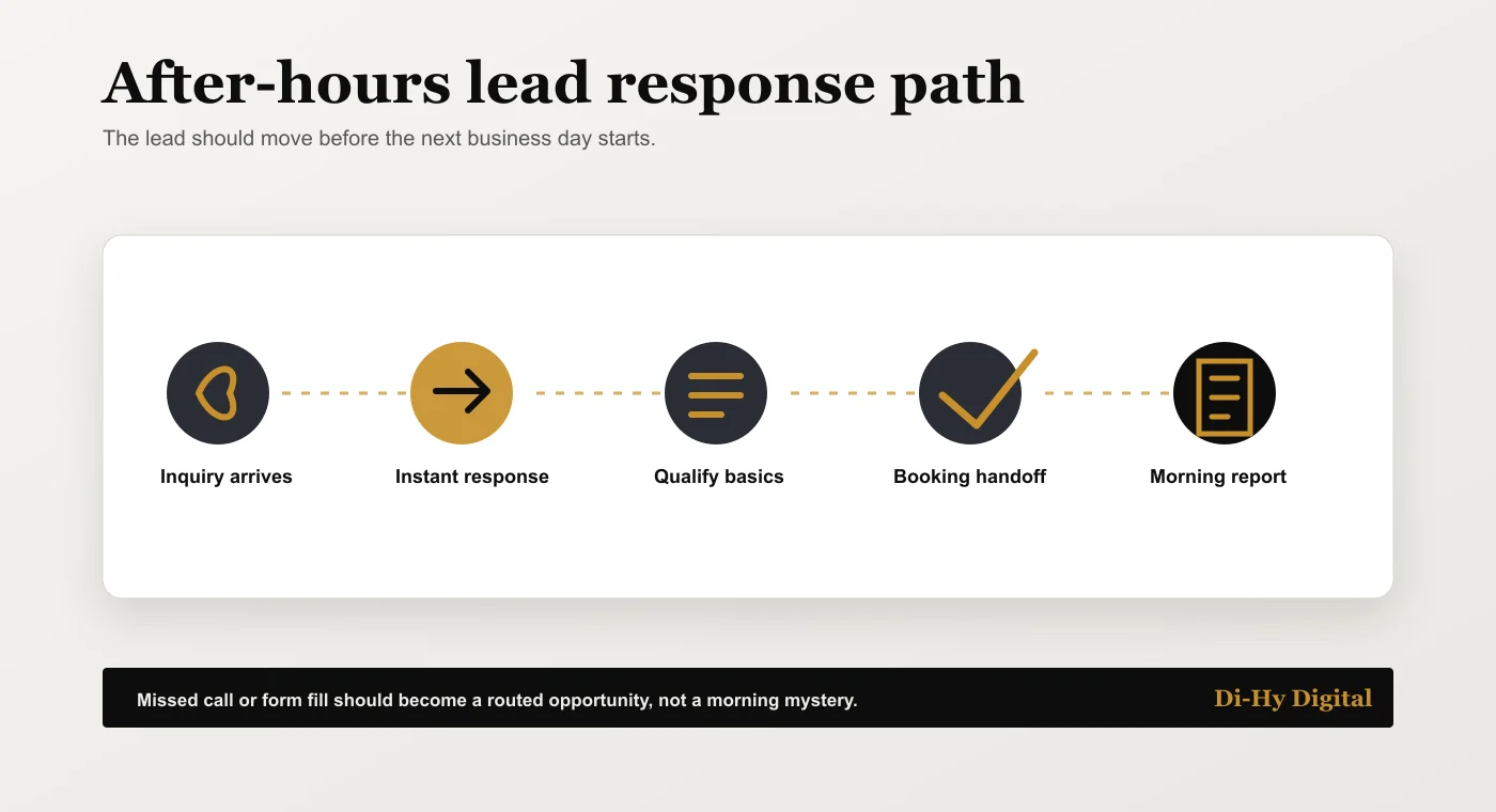 After-hours lead response workflow showing missed inquiry recovery and booking handoff